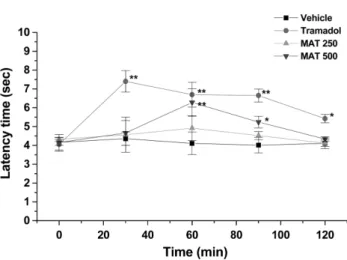 Fig. 2. Anti-nociceptive effect of MAT in the hot-plate test.