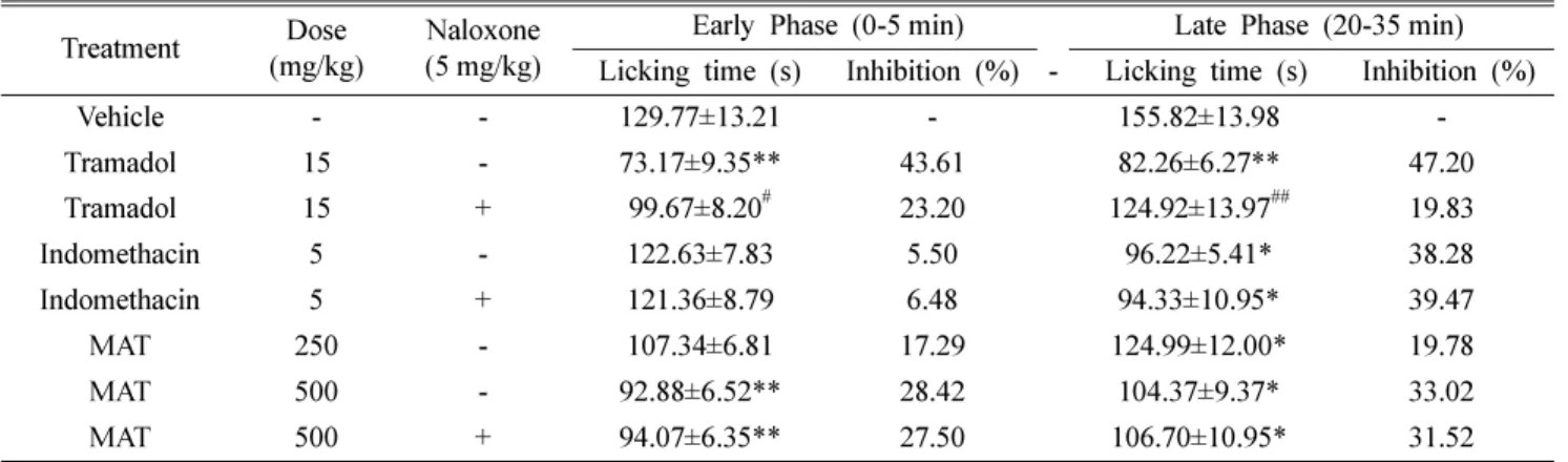 Table I. Anti-nociceptive effect of MAT in the formalin test Treatment Dose