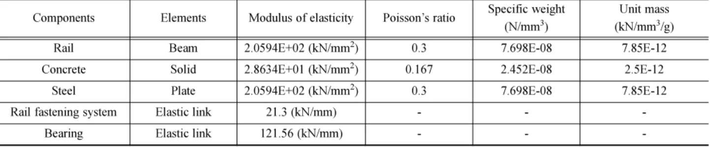 Table 2 Test load cases