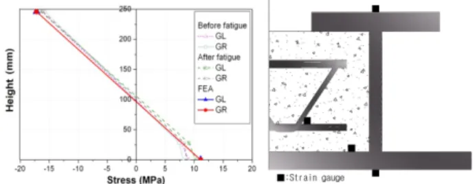 Fig. 10 Comparison of the static behavior for the transition track between the experiment and FEA