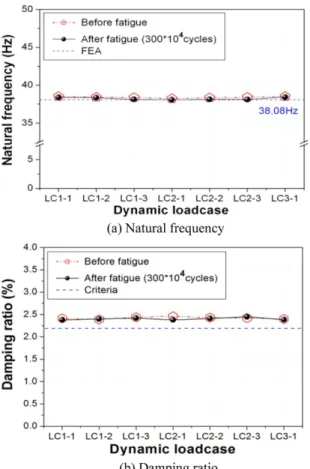 Fig. 15 Comparison of the measured natural frequency and damping ratio according to the fatigue test