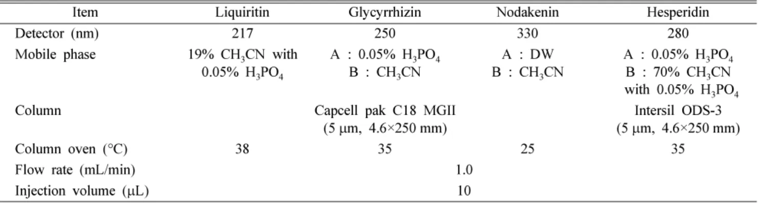 Table III. HPLC condition for quantitative analysis