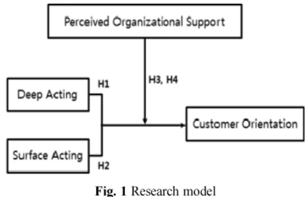 Fig. 1 Research model