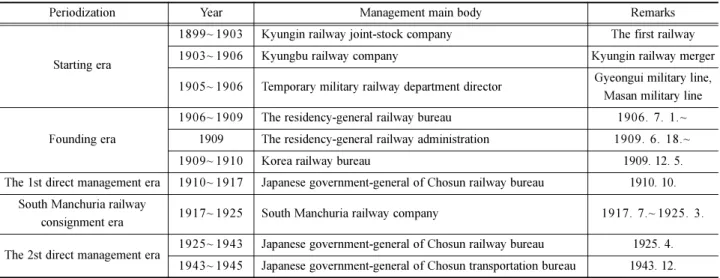 Table 1 Changes of management subjects in Chosun railway