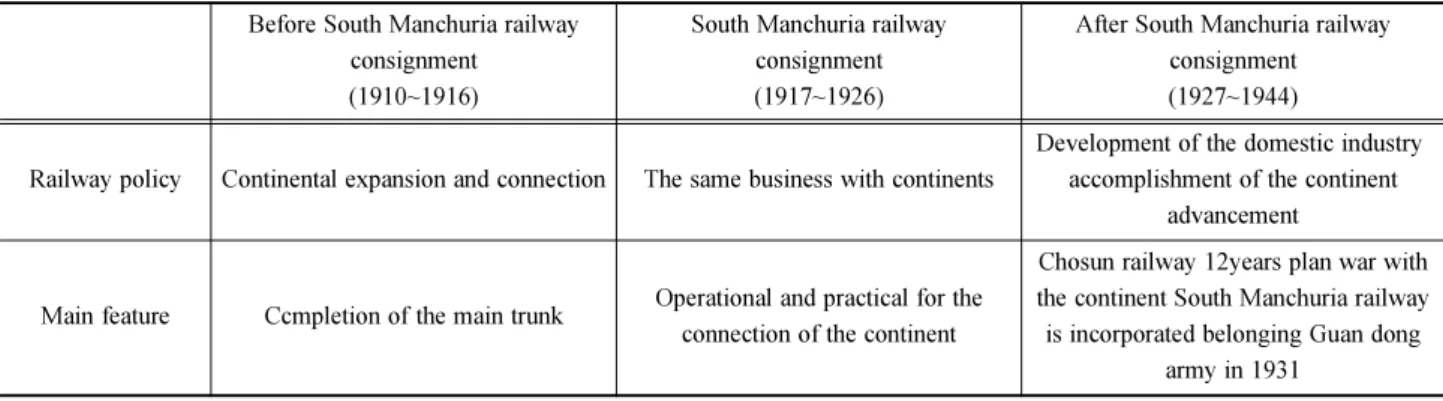 Table 10 The meaning of charging the South Manchuria railway consignment