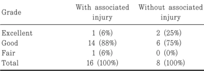 Table 1. Surgical  Results  in  Cases  with  Associated  Injury 진 검사상, 전방 사진은 술전 평균 4.5 mm의 차이가 술후 평균 2.3 mm의 차이를 보여, 평균 2.2 mm 차이를 보였으며, 내반 스트레스 사진 검사상, 술전 평균 5.1도의 차이가 술후 평균 3.4도의 차이를 보여, 평균 1.7도 차이를 보였으며, 통계적 의의가 있었다(paired t-test, p<0.05)