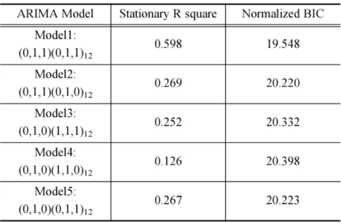 Fig. 7 The primary difference non-seasonal and seasonal auto- auto-correlation function