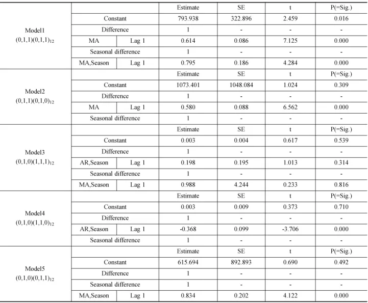 Table 2 에서 볼 수 있듯이 모형의 추정단계에서 우선적으 로 고려한 Model1을 제외한 Model2 ~ Model5의 상수항의 경우 95% 신뢰수준에서 통계적으로 유의하지 않았고 Model3 을  제외한  다른 Model들의  추정된  계수들은  모두 99% 신 뢰수준에서  통계적으로  유의한  것으로  나타났다