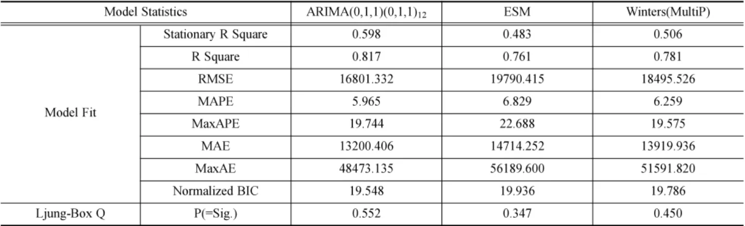 Table 4. Comparison of model statistics