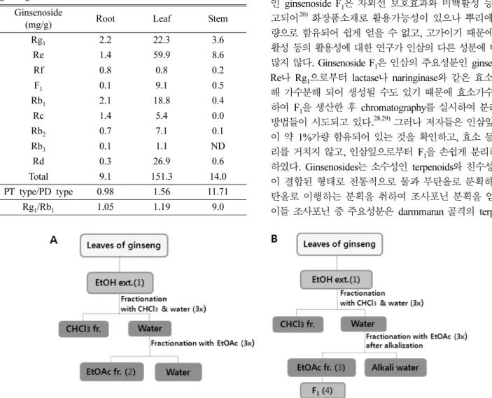 Fig. 1. Scheme for isolation process of ginsenoside F 1  from P. ginseng leaves. A; General fractionation with EtOAc and water, B;