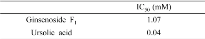 Table IV. Tyrosinase inhibitory effect of ginsenoside F 1 IC 50 (mM)