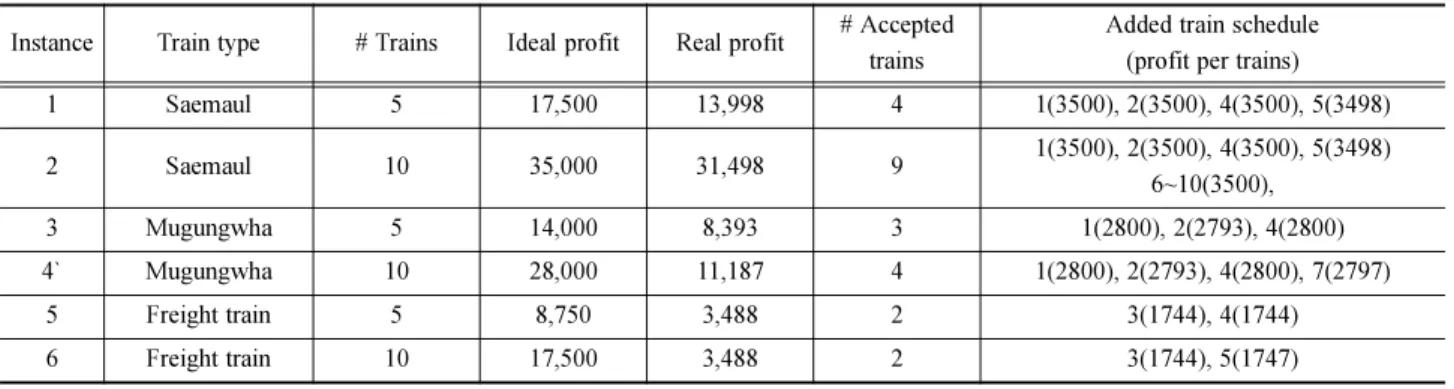 Table 3 Experimental results of additional train scheduling method by designated schedule Instance Train type # Trains Ideal profit Real profit # Accepted 