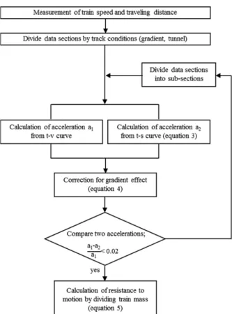 Fig. 1 Flowchart for the calculation of the resistance to motion