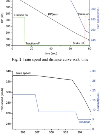Fig. 3 S-T curve and slope of the track Fig. 4 Error of acceleration between the two calculation methods