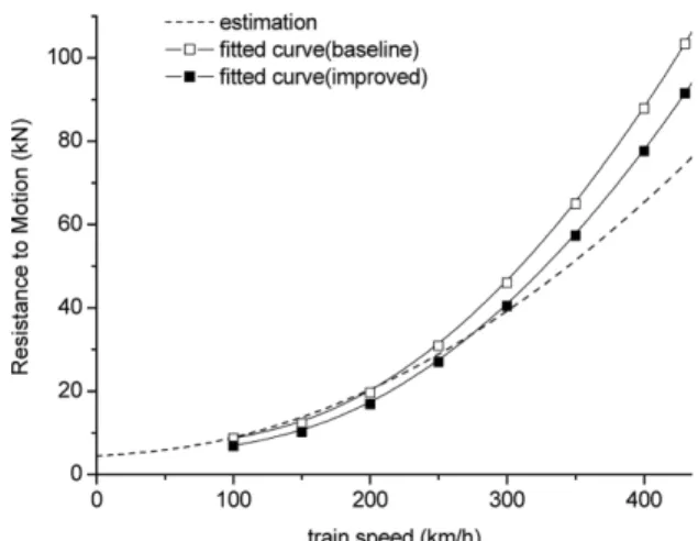 Fig. 9 Resistance to motion w.r.t train speed (open field, approximation curve)
