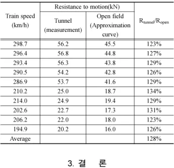 Table 2 Resistance to motion in a tunnel in comparison with an open field Train speed  (km/h) Resistance to motion(kN) R tunnel /R openTunnel (measurement) Open field (Approximation  curve) 298.7 56.2  45.5  123% 296.4 56.8  44.8  127% 293.4 56.3  43.8  12