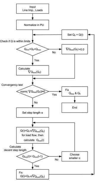 Fig. 5 Modified algorithm for calculating the optimal reactive power compensation amount
