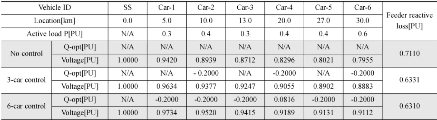 Table 2 Simulation data and results for Case 2