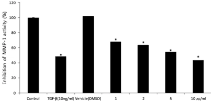 Fig. 2. Effect of SD-C and  SD on the cell viability of human dermal fibroblasts.
