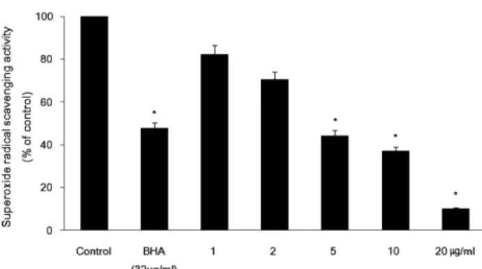 Fig. 6. Scavenging effects of SD-C on superoxide radicals.