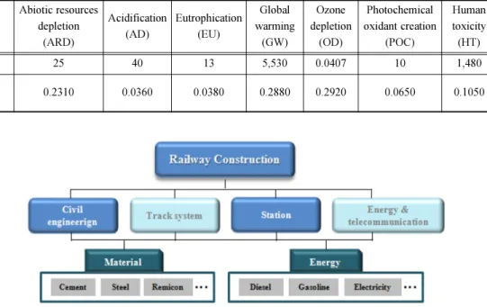 Table 1 Factors of normalization and weighting according to impact category Impact category (Unit :  person·year/f.u.) Abiotic resources depletion(ARD) Acidification(AD) Eutrophication(EU) Global  warming(GW) Ozone  depletion(OD) Photochemical  oxidant cre