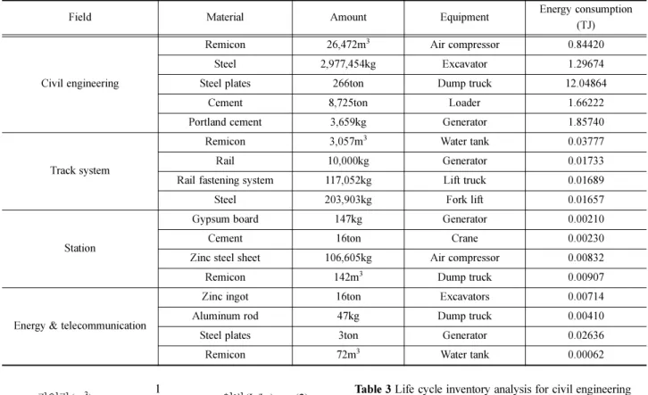 Table 2 Energy consumption of heavy equipment and the use of materials per 1km in the construction sector