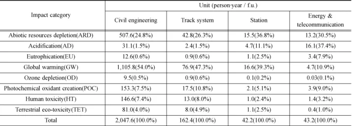 Fig. 3 Contribution analysis of the environmental impact assessment for the railway construction sector
