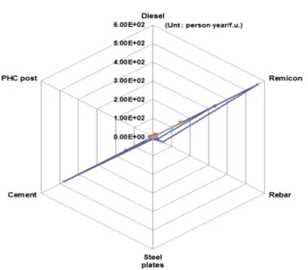Fig. 5 Rader chart of the environmental impact assessment result for the materials used for the track system