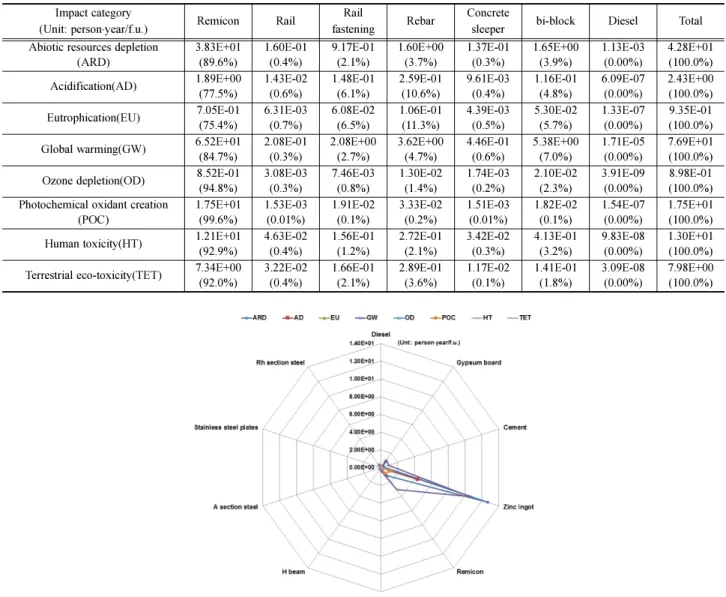 Table 6 Contribution of the materials used according to the impact category for the track system Impact category