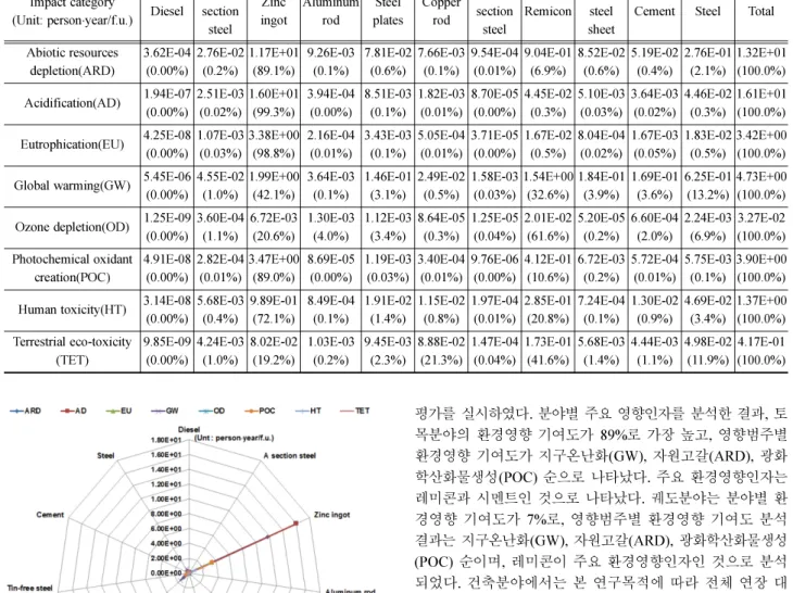 Fig. 7 과 Table 8은 전철전력분야에서 영향범주별 자재에 따른 환경부하 산출값을 나타낸 로결과로 특히 공사 특성상 레미콘이 타 분야에 비해 매우 적게 사용되지만, 강재 제작 으로 인하여 산성화(AD), 자원고갈(ARD), 지구온난화(GW) 가  높게  나타나는  것으로  분석되었다