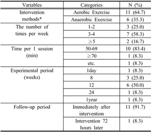 Table 2. Intervention and Dependent Variables   (N=12) Variables Categories N (%) Intervention methods* Aerobic Exercise 11 (64.7) Anaerobic Exercise 6 (35.3) The number of