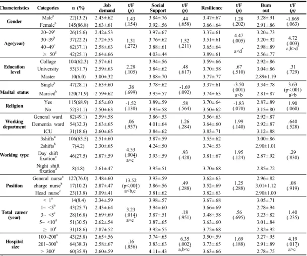 Table 1. Differences of job demand, social support, resilience, and burn out according to general characteristics of  geriatric  hospital  nurses                                                                                                               