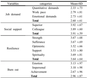 Table 3. Correlation between job demand, social support,   resilience, and burnout in geriatric hospital  nurses                                                              (N=167) Variables　 Job  demand  Social  support Resilience r(p) r(p) r(p) r(p) Job