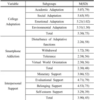 Table 2. Level of College Adaptation, Interpersonal  Support, and Smartphone Addiction  (N=263)  