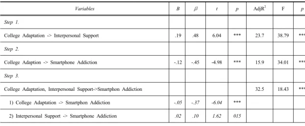 Table 5. The Mediating Effect between the College Adaptation and Smartphone  Addiction                                    (N=263)   