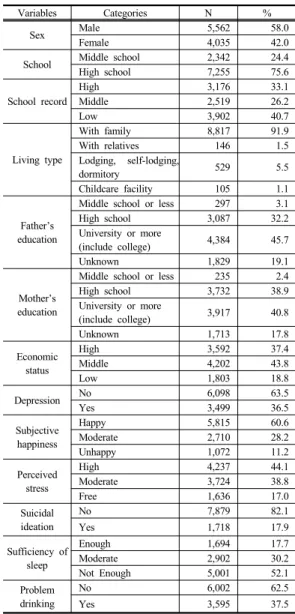 Table 1. General, mental health and problem drinking  characteristics of adolescents.