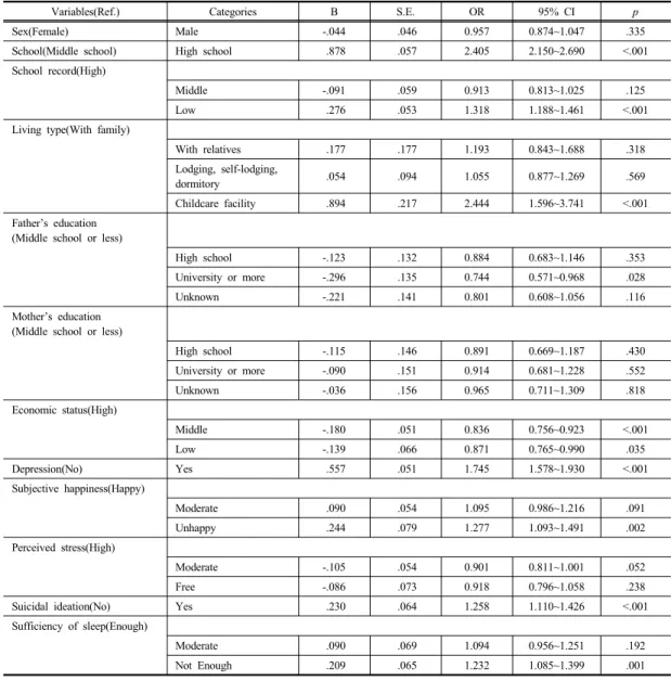 Table 3. Factors influencing problem drinking in general and mental health characteristics 