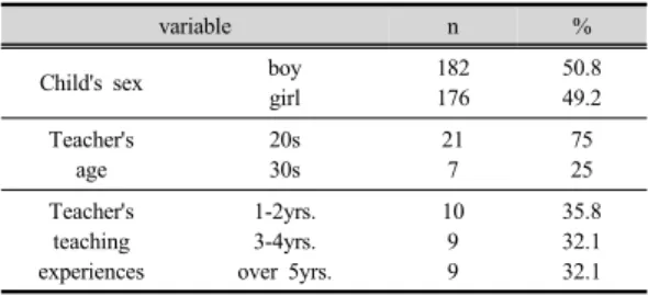 Table 1. Individual Characteristics of Subjects   (N=358)