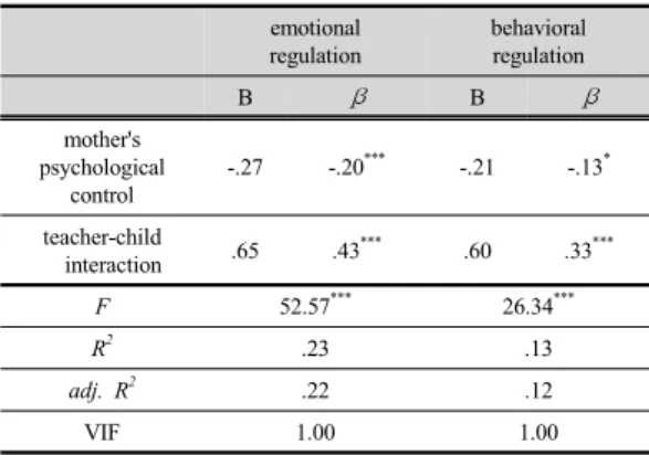 Table 2. Descriptive Statistics of Variables 