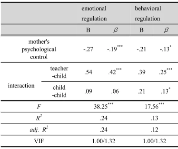 Table 4. Multiple Regression Analyses: Predictors of the  Children's  Self-regulation                              (N = 358)                       emotional  regulation behavioral regulation B β B β mother's  psychological  control -.27 -.19 *** -.21 -.13 
