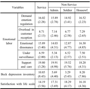 Table 2. Means and standard deviations of study  variables