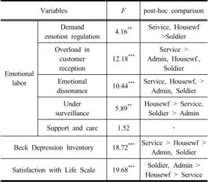 Table 3. Analysis of Variance &amp; post-hoc comparison
