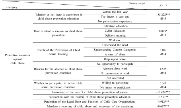 Table 2. Results of a difference in perceptions between  parents and infant teachers about child abuse