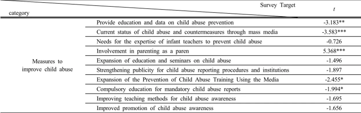 Table 4. Results of a difference in perceptions between parents and infant teachers on how to improve child abuse육(31명, 43.1%) 순으로  높게  나타났고,  유아교사는  사이버  교육(98명, 53.6%), 집합교육(77명42.1%)  순으로 높게  나타났으며,  유의미한  차이(χ²=8.873, p&lt; .05)가  있는  것으로  나타났다.그러나  학부