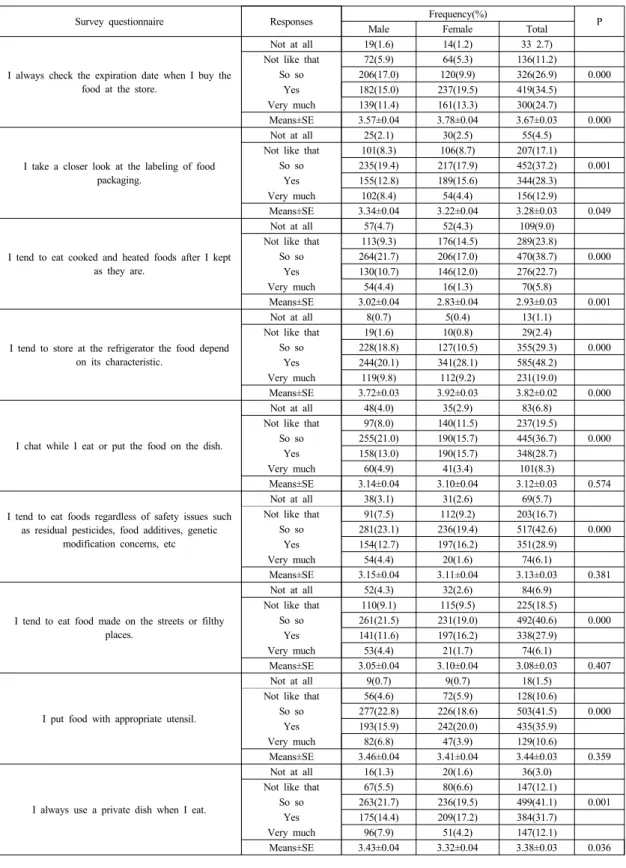 Table 2. The frequency and means of high school students’ food hygiene attitude according to gender