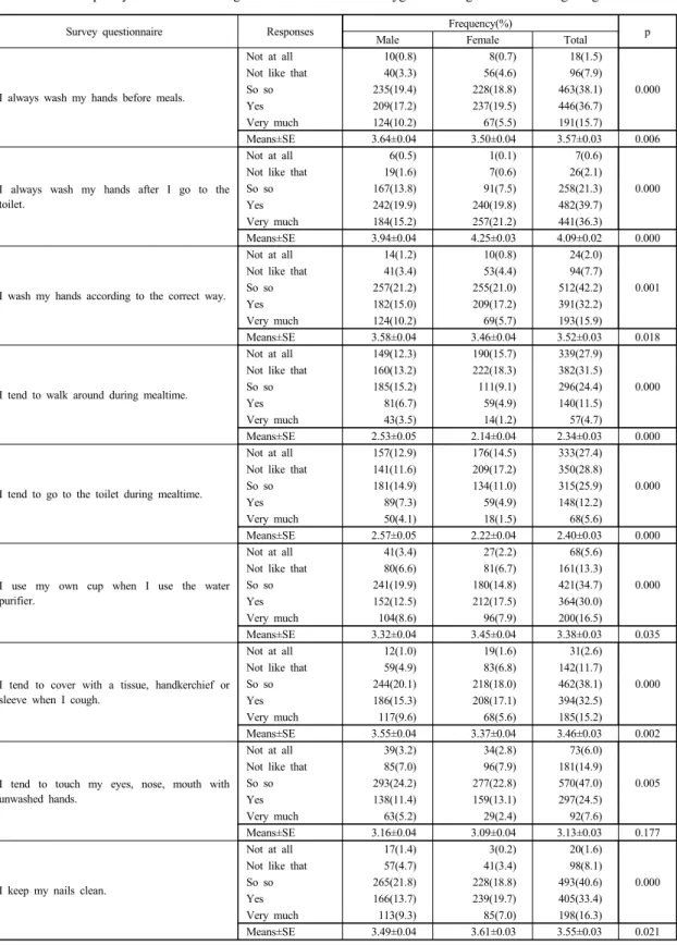 Table 3. The frequency and means of high school students’ food hygiene management according to gender