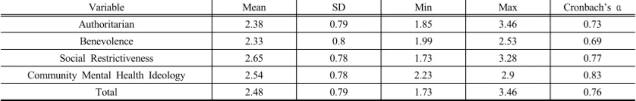 Table 2. Descriptive statistic analysis