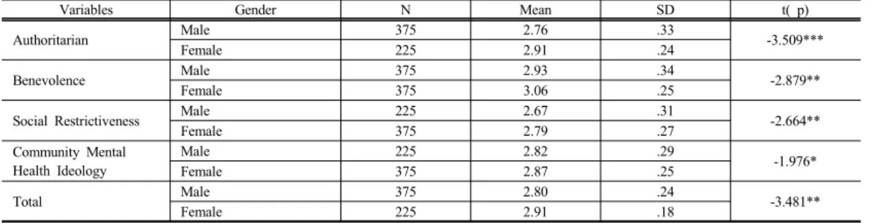 Table 4. Differences of Attitudes towards Mental Illness by gender