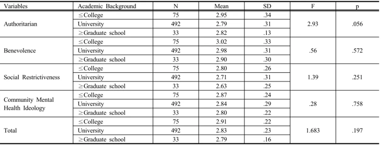 Table 8. Differences of Attitudes towards Mental Illness by Academic Background