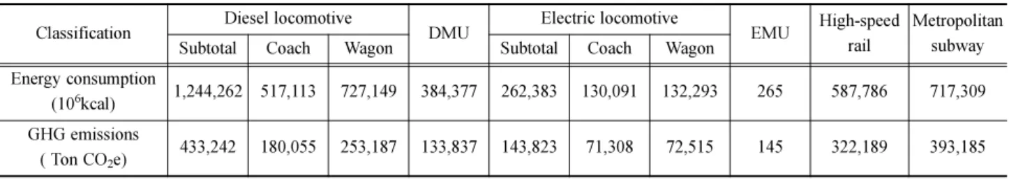 Fig. 4 Energy consumption and GHG emission composition of diesel and electric trains